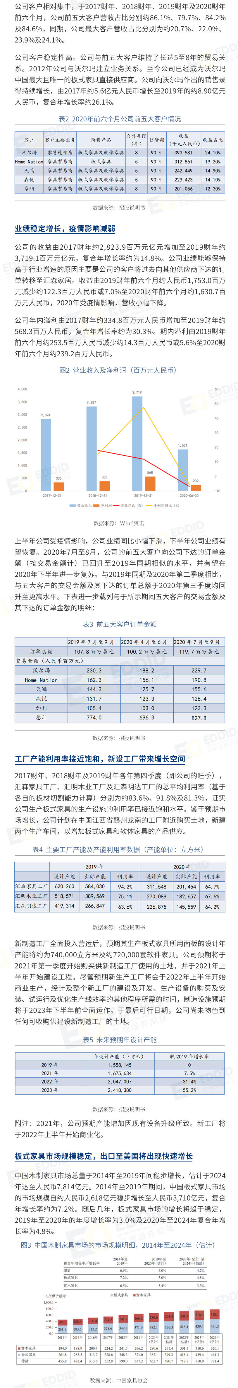 艾德智研：中国板式家具出口商——汇森家具，沃尔玛是其最大客户