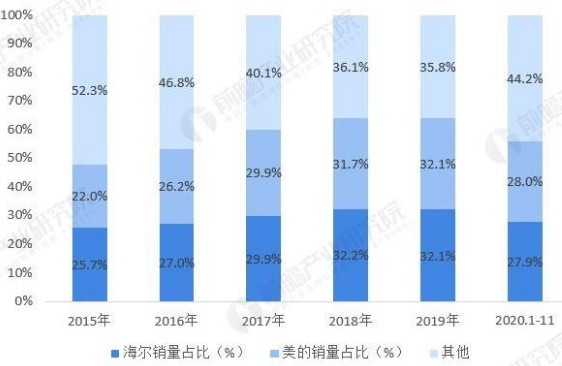 智氪|市值超格力2000亿，高瓴加董明珠干不过一个美的？