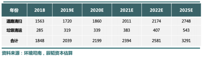 辰韬资本：环卫自动驾驶潜在市场3000亿，2022年迎来商用化拐点