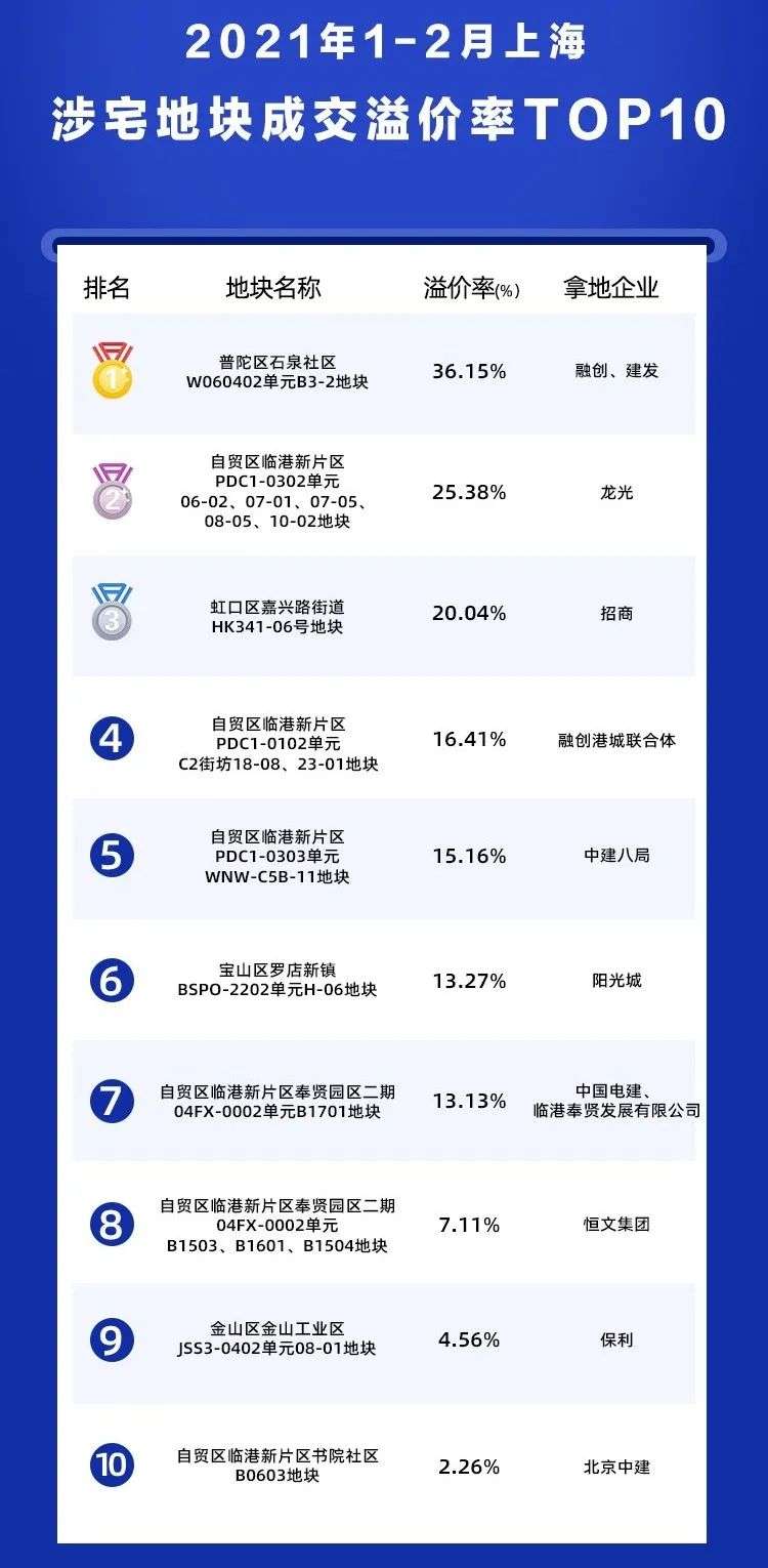 如果一年供地三次，对上海有什么影响