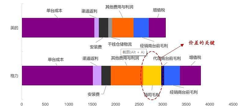 智氪|市值超格力2000亿，高瓴加董明珠干不过一个美的？
