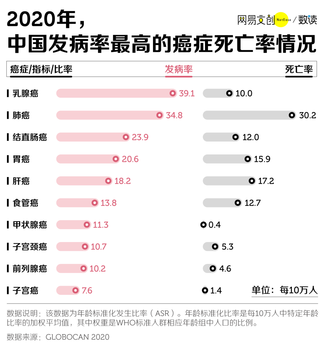 中国癌症发病率排名图片
