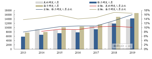 智氪|市值超格力2000亿，高瓴加董明珠干不过一个美的？