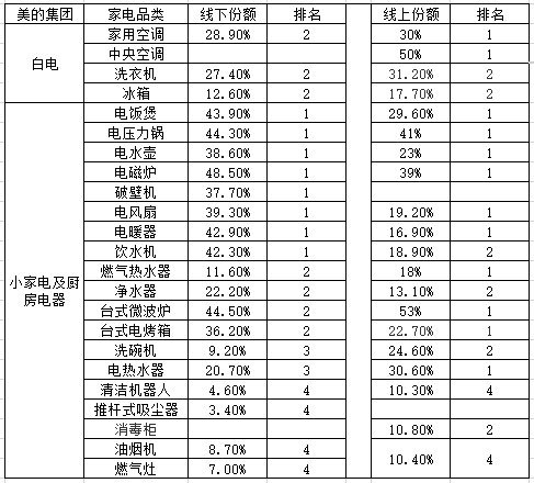 智氪|市值超格力2000亿，高瓴加董明珠干不过一个美的？