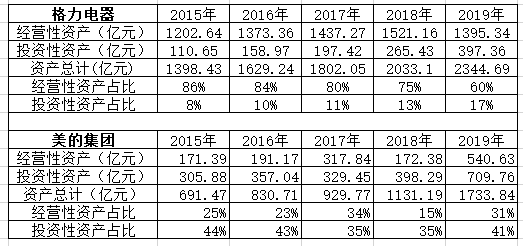 智氪|市值超格力2000亿，高瓴加董明珠干不过一个美的？