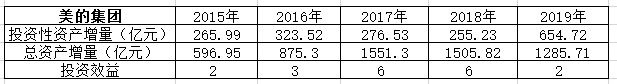 智氪|市值超格力2000亿，高瓴加董明珠干不过一个美的？