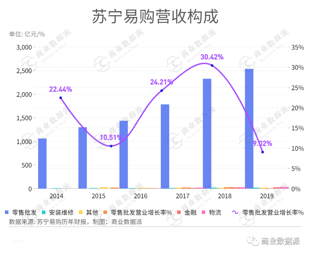 一直在追赶时代的苏宁，为何被时代抛弃？