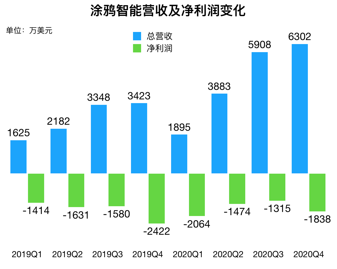 「涂鸦智能」冲击IoT云第一股：设备数超2亿，出海成制胜法宝