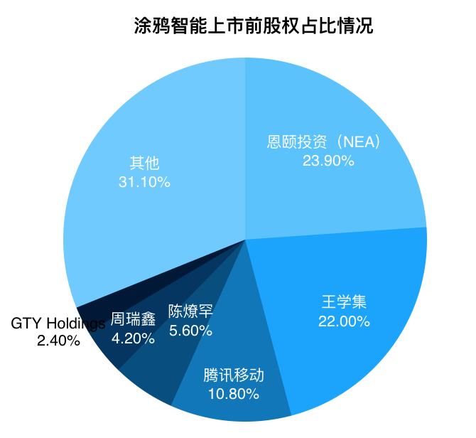 「涂鸦智能」冲击IoT云第一股：设备数超2亿，出海成制胜法宝