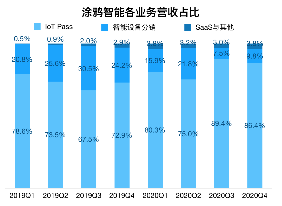 「涂鸦智能」冲击IoT云第一股：设备数超2亿，出海成制胜法宝