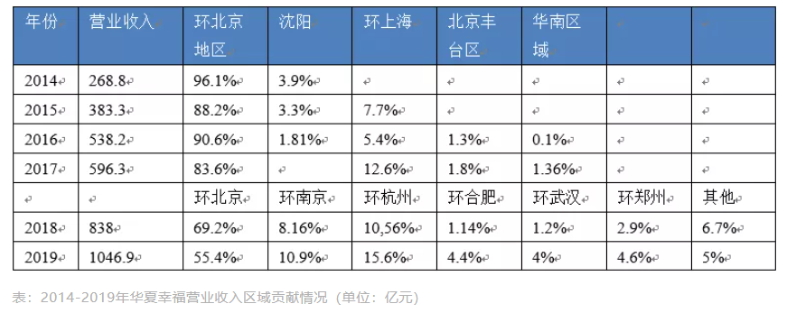 拿什么拯救华夏幸福？