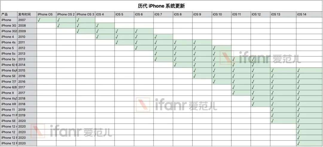 苹果登顶全球手机销售榜，买 iPhone 真的有超级周期吗？