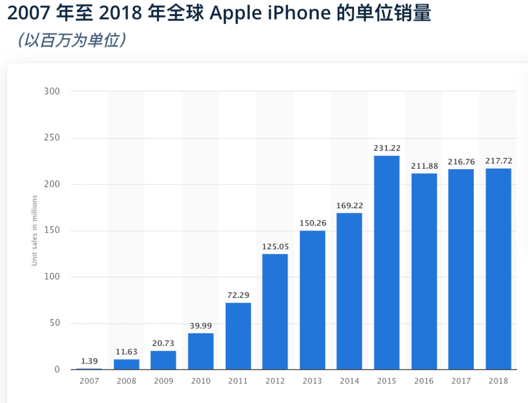 苹果登顶全球手机销售榜，买 iPhone 真的有超级周期吗？