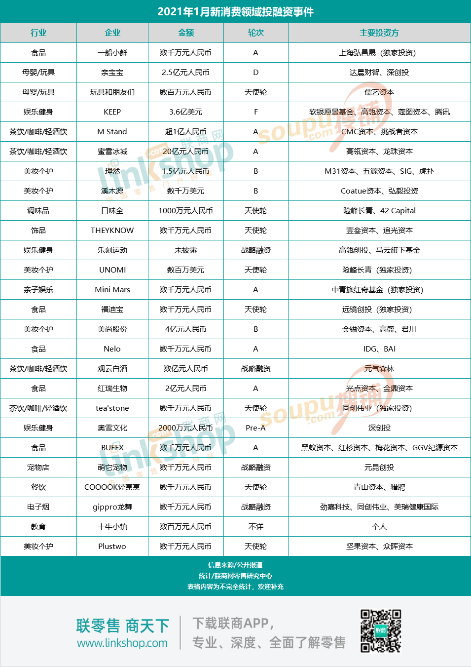 1月份新消费品牌融资大盘点：这两个领域最活跃