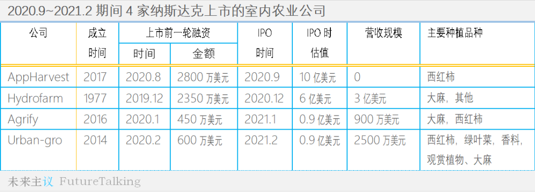 连续4家室内农场IPO，新技术、新市场、新理念叠加催热CEA