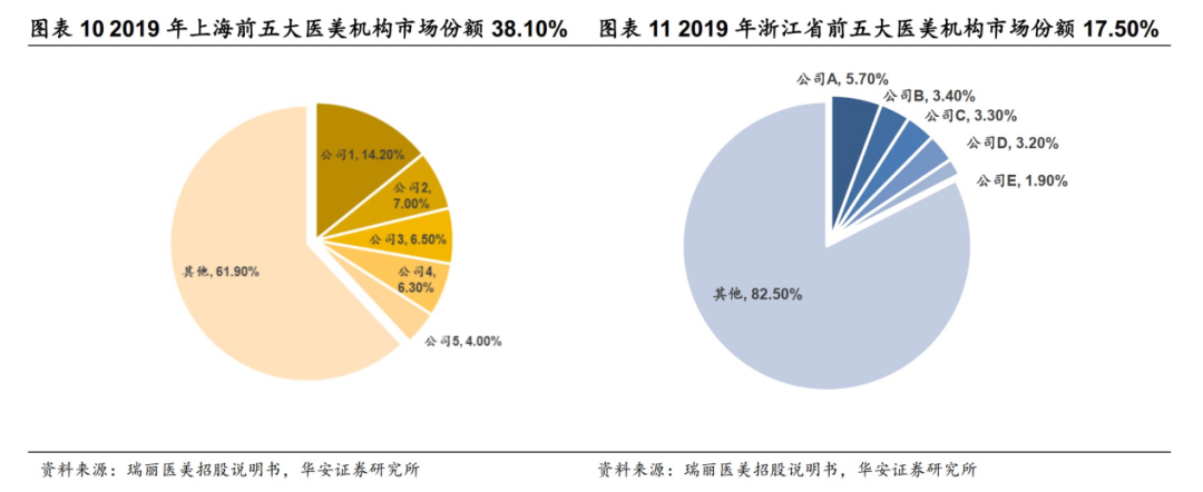 医美机构是不是下一个“爱尔眼科”？