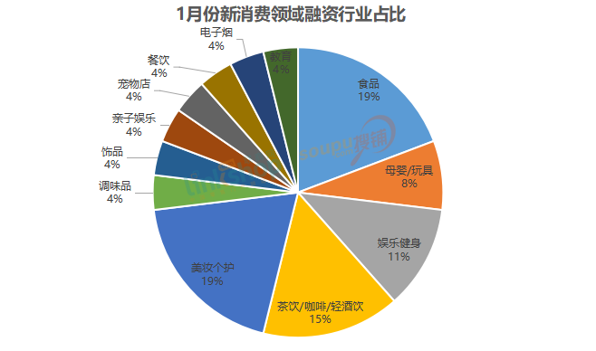 1月份新消费品牌融资大盘点：这两个领域最活跃