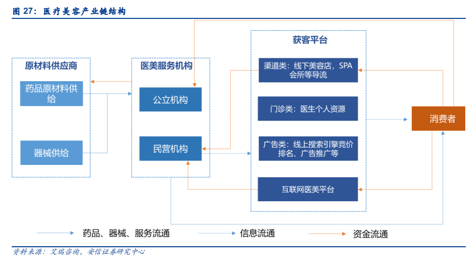 医美机构是不是下一个“爱尔眼科”？