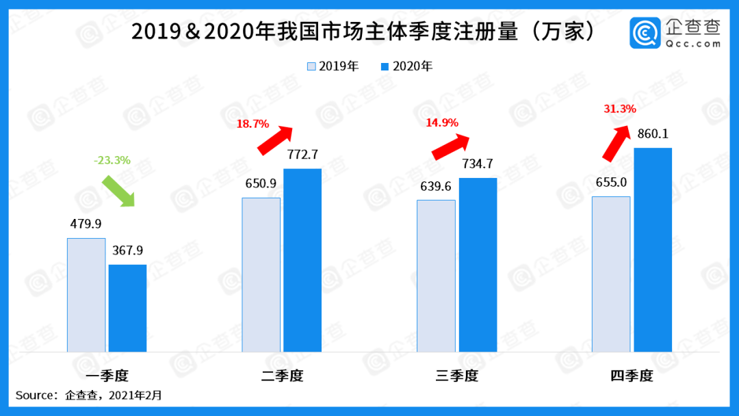 中国社科院联合企查查发布“中国企业发展年报”，哪些地区和行业在逆袭？