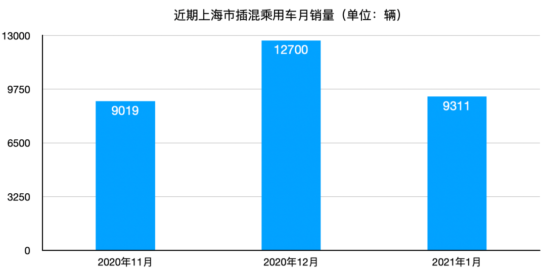 实探绿牌新政下的上海车市：有插混车直降3万元，市场份额日渐萎缩，但车企仍未放弃