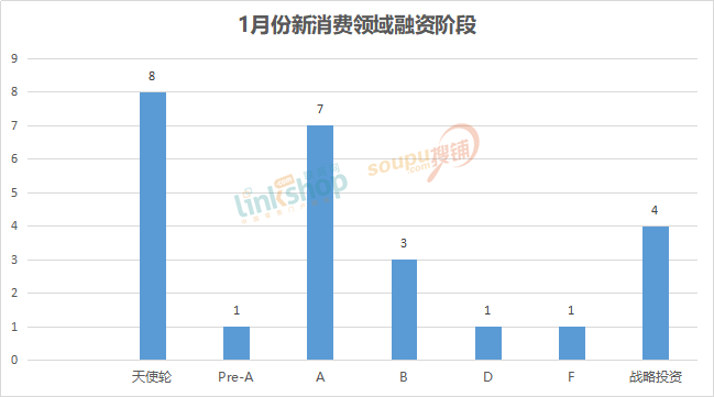 1月份新消费品牌融资大盘点：这两个领域最活跃