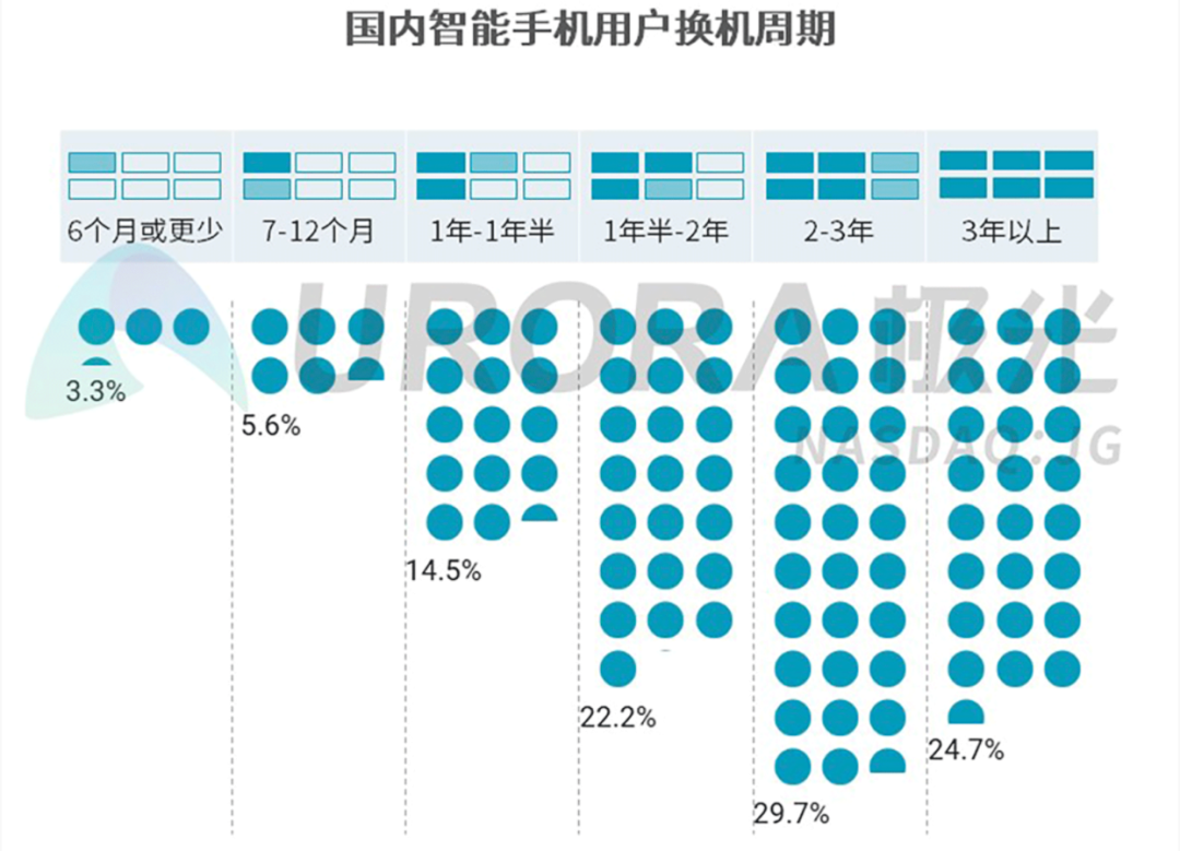 苹果登顶全球手机销售榜，买 iPhone 真的有超级周期吗？