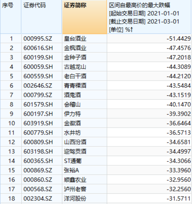 坤哥不行，还是洋河不行？