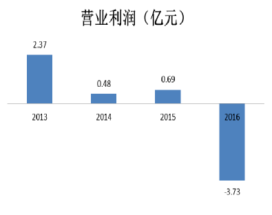 ​乐视之死：被梦想窒息的新物种