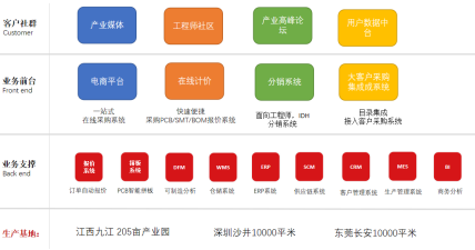 36氪广东首发｜深圳华秋获得顺为、高瓴、愉悦数亿元C轮投资，加速打造电子产业数字化服务平台