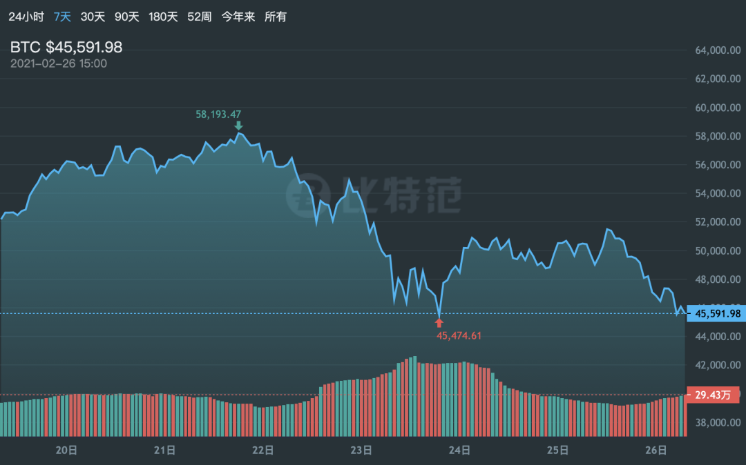 比特币暴跌 13,000 美元，无数人带着血泪离开市场。币圈的“过山车”为何如此精彩？