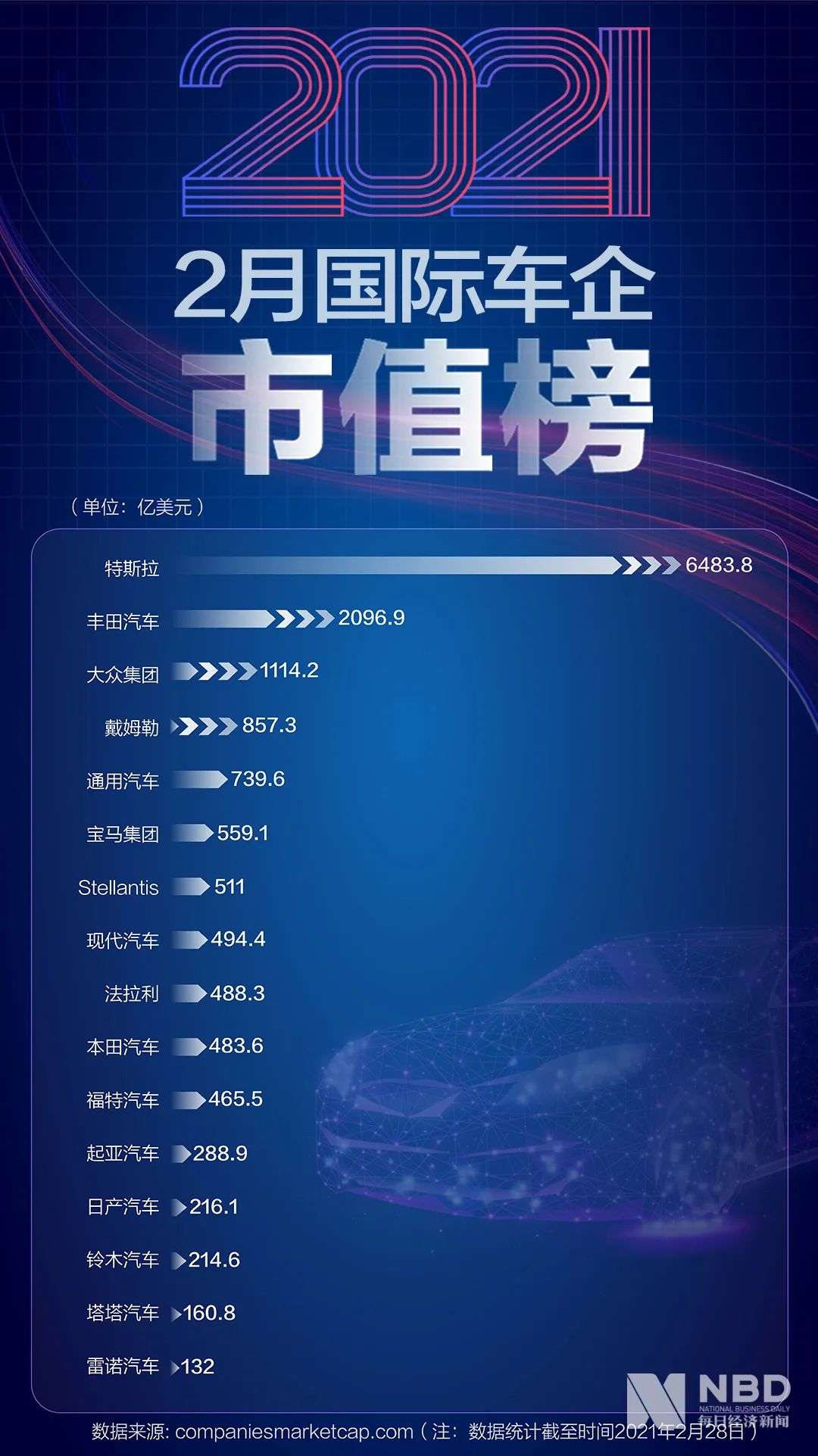 2月汽车公司市值榜：“特斯拉”们一夜入冬 ，比亚迪市值蒸发一个理想汽车