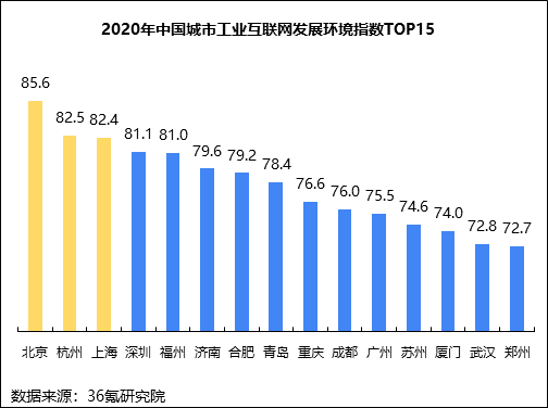 36氪研究院 | 新基建系列之：2020年中国城市工业互联网发展指数报告