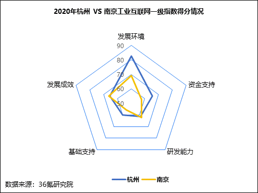 36氪研究院 | 新基建系列之：2020年中国城市工业互联网发展指数报告