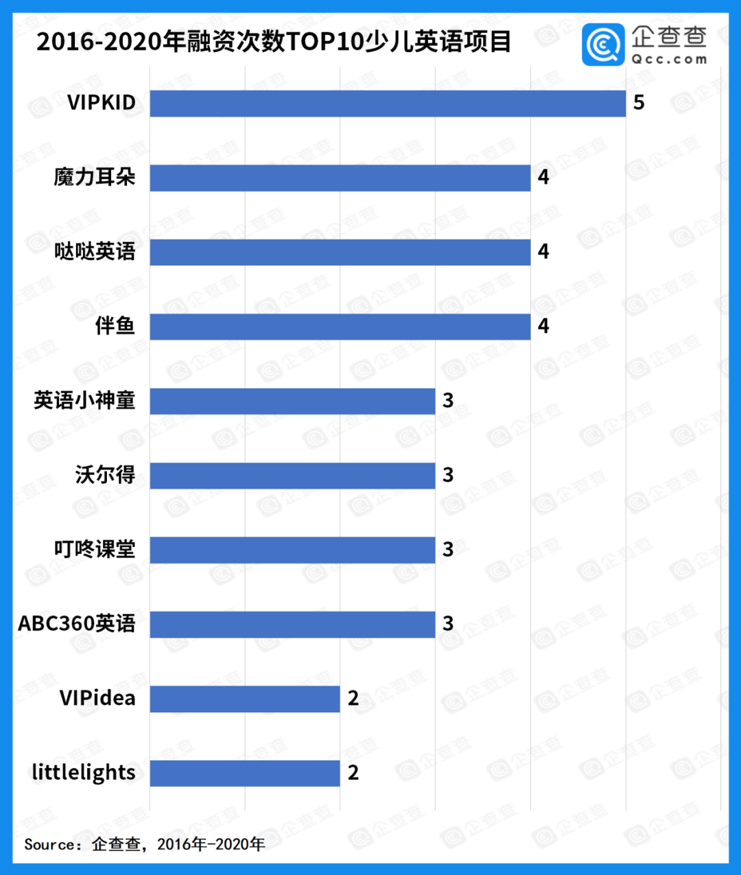 优享资讯 少儿英语迎风口 近五年我国少儿英语融资金额达1亿元