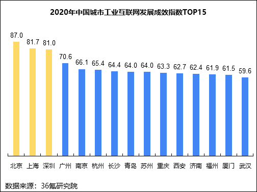 36氪研究院 | 新基建系列之：2020年中国城市工业互联网发展指数报告