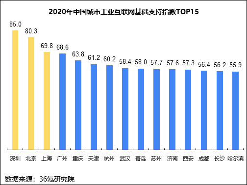 36氪研究院 | 新基建系列之：2020年中国城市工业互联网发展指数报告