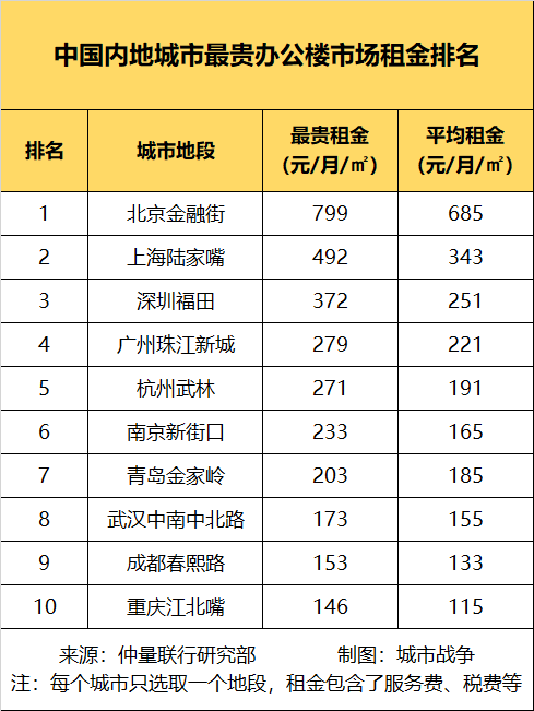 中国城市最能赚钱的10个超级地段