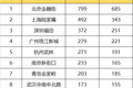 中国城市最能赚钱的10个超级地段