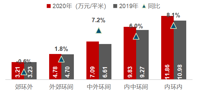 一线城市的升值密码！