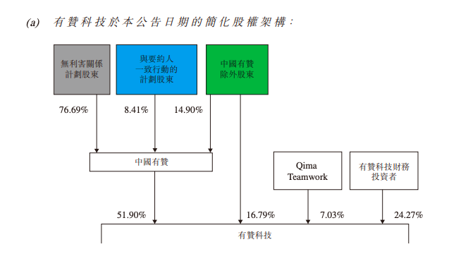 有赞“转战”香港主板：剥离电子支付聚焦SaaS业务，近三年亏20亿