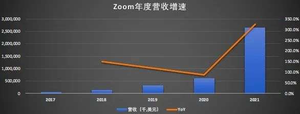 “狂奔”之后，哪些因素将影响Zoom未来走势