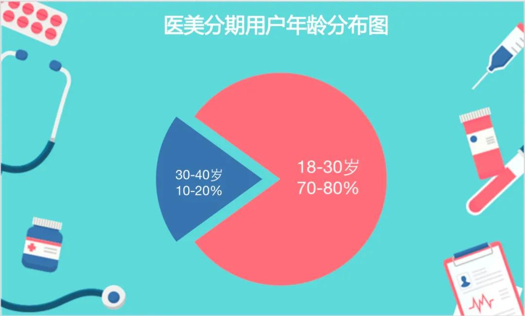 医美分期迎变局：新氧、美团进场分食，老牌机构出路在何方？