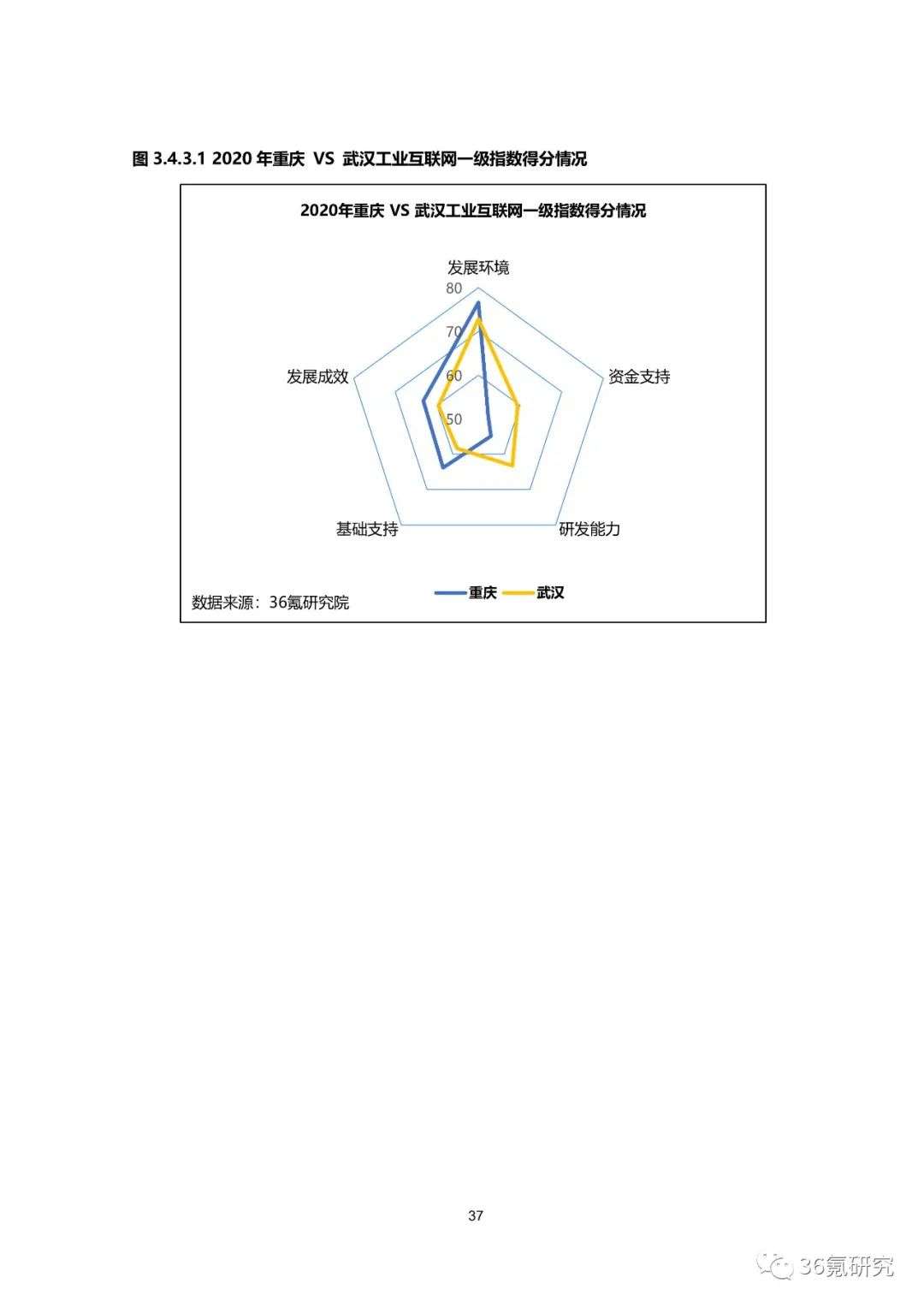 36氪研究院 | 新基建系列之：2020年中国城市工业互联网发展指数报告