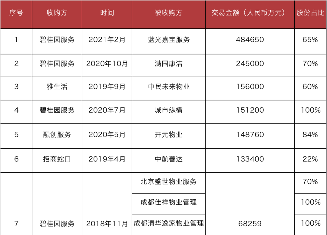 碧桂园服务“大手笔”收购蓝光嘉宝，行业并购开始加速