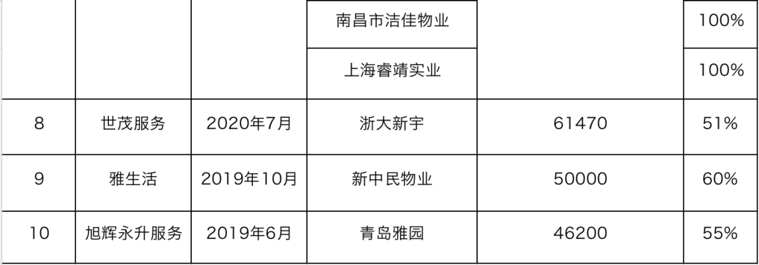 碧桂园服务“大手笔”收购蓝光嘉宝，行业并购开始加速