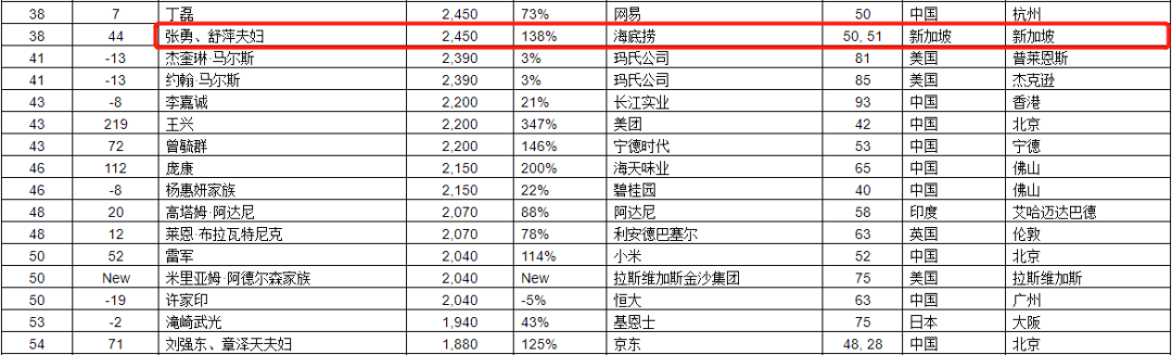 新加坡首富张勇的烦恼