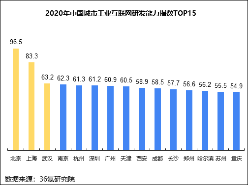 36氪研究院 | 新基建系列之：2020年中国城市工业互联网发展指数报告