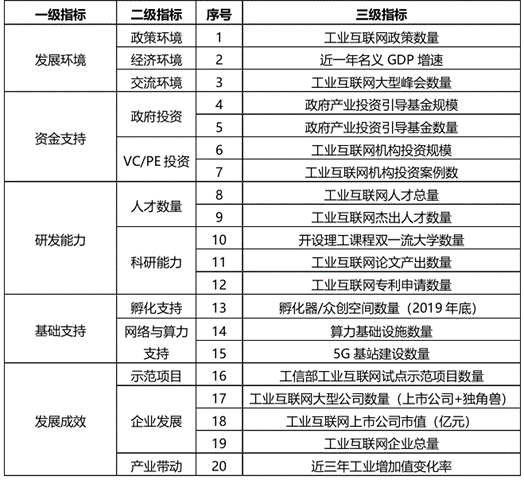 36氪研究院 | 新基建系列之：2020年中国城市工业互联网发展指数报告