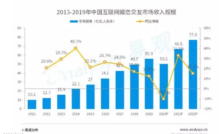 在线相亲观察：2亿“单身狗”和他们难以兑现的爱情