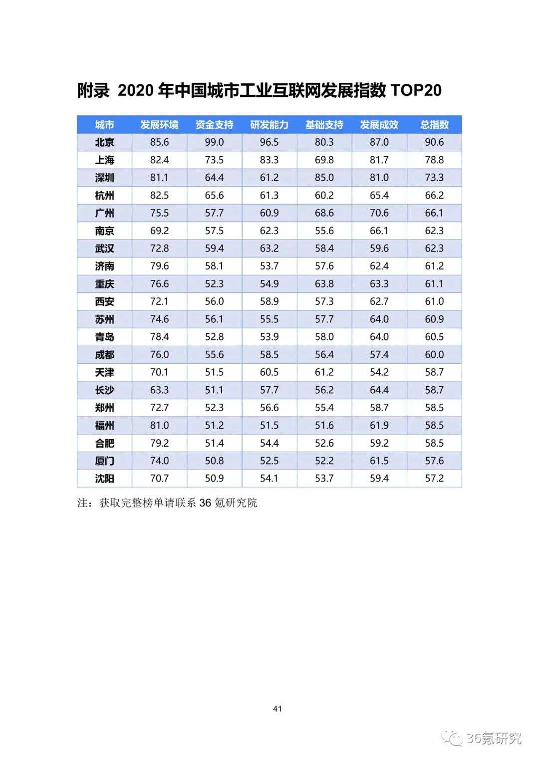 36氪研究院 | 新基建系列之：2020年中国城市工业互联网发展指数报告